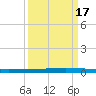 Seadrift tide chart for Wednesday, September 17, 2025
