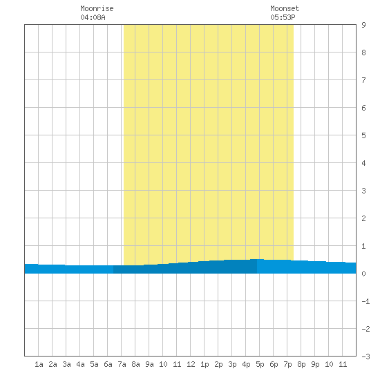 Seadrift tide chart for Thursday, September 18, 2025