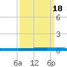 Seadrift tide chart for Thursday, September 18, 2025