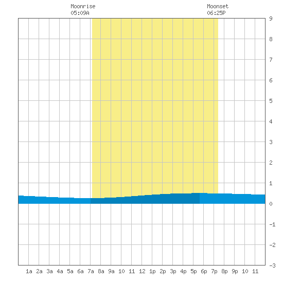 Seadrift tide chart for Friday, September 19, 2025