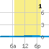 Seadrift tide chart for Monday, September 1, 2025