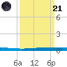 Seadrift tide chart for Sunday, September 21, 2025