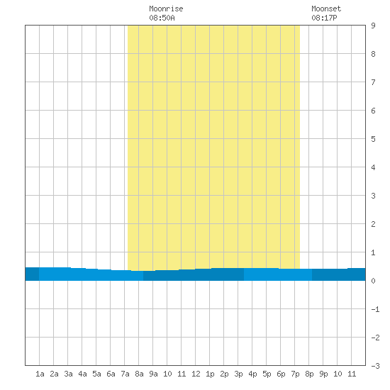 Seadrift tide chart for Tuesday, September 23, 2025