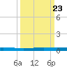 Seadrift tide chart for Tuesday, September 23, 2025