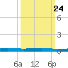Seadrift tide chart for Wednesday, September 24, 2025