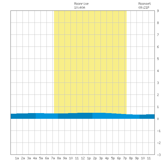 Seadrift tide chart for Thursday, September 25, 2025