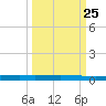 Seadrift tide chart for Thursday, September 25, 2025