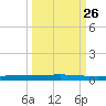 Seadrift tide chart for Friday, September 26, 2025