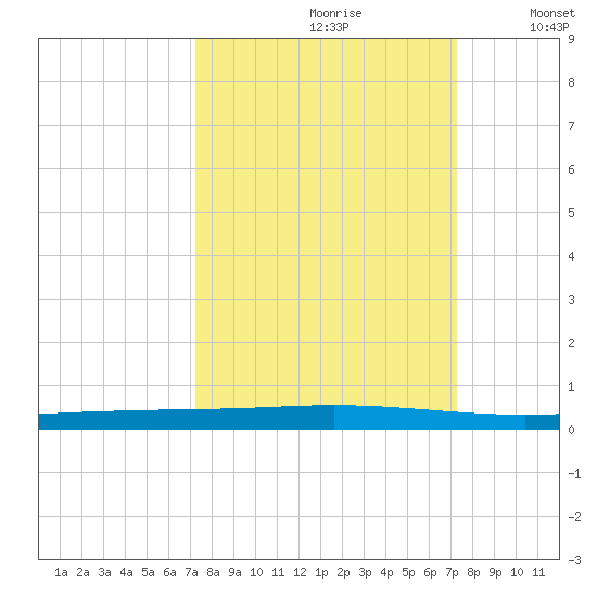 Seadrift tide chart for Saturday, September 27, 2025