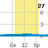 Seadrift tide chart for Saturday, September 27, 2025