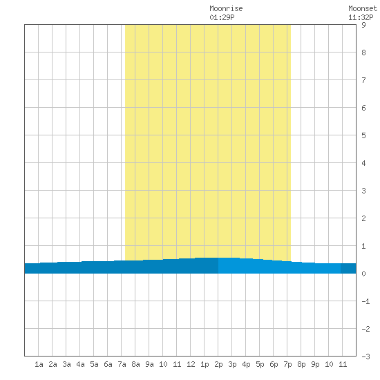 Seadrift tide chart for Sunday, September 28, 2025