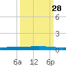 Seadrift tide chart for Sunday, September 28, 2025