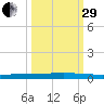 Seadrift tide chart for Monday, September 29, 2025