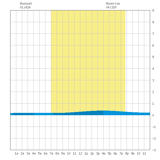 Seadrift tide chart for Tuesday, September 2, 2025