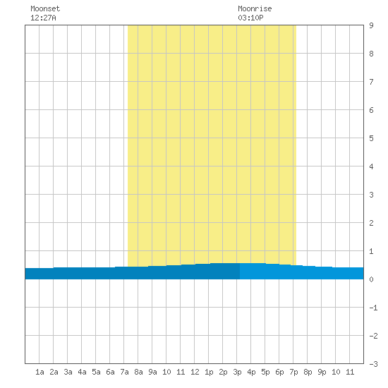 Seadrift tide chart for Tuesday, September 30, 2025