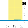 Seadrift tide chart for Tuesday, September 30, 2025