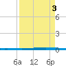 Seadrift tide chart for Wednesday, September 3, 2025