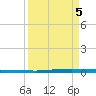 Seadrift tide chart for Friday, September 5, 2025