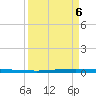 Seadrift tide chart for Saturday, September 6, 2025