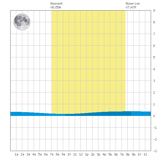 Seadrift tide chart for Sunday, September 7, 2025