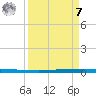 Seadrift tide chart for Sunday, September 7, 2025