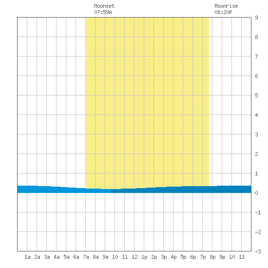 Seadrift tide chart for Monday, September 8, 2025