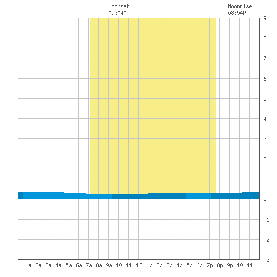 Seadrift tide chart for Tuesday, September 9, 2025