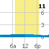 Seadrift tide chart for Saturday, October 11, 2025