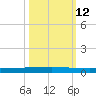 Seadrift tide chart for Sunday, October 12, 2025