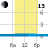 Seadrift tide chart for Monday, October 13, 2025