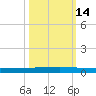 Seadrift tide chart for Tuesday, October 14, 2025