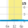 Seadrift tide chart for Wednesday, October 15, 2025