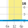Seadrift tide chart for Thursday, October 16, 2025