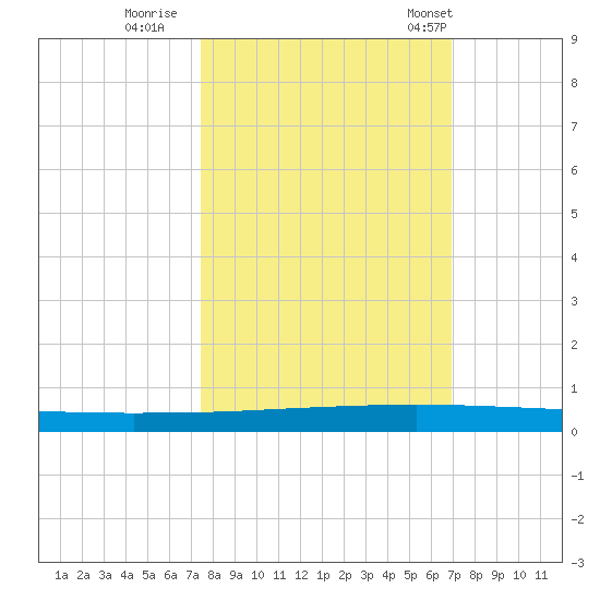 Seadrift tide chart for Friday, October 17, 2025