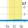 Seadrift tide chart for Friday, October 17, 2025