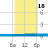 Seadrift tide chart for Saturday, October 18, 2025