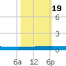 Seadrift tide chart for Sunday, October 19, 2025
