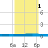 Seadrift tide chart for Wednesday, October 1, 2025