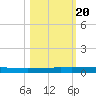 Seadrift tide chart for Monday, October 20, 2025