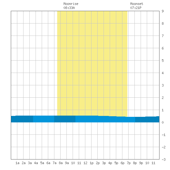 Seadrift tide chart for Wednesday, October 22, 2025