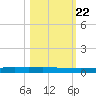 Seadrift tide chart for Wednesday, October 22, 2025