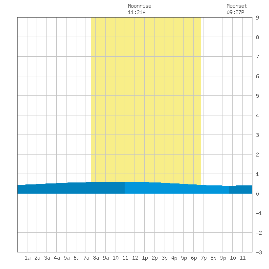 Seadrift tide chart for Saturday, October 25, 2025