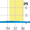 Seadrift tide chart for Saturday, October 25, 2025