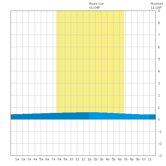 Seadrift tide chart for Monday, October 27, 2025