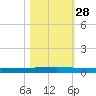 Seadrift tide chart for Tuesday, October 28, 2025
