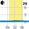 Seadrift tide chart for Wednesday, October 29, 2025