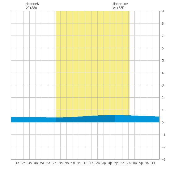 Seadrift tide chart for Thursday, October 2, 2025