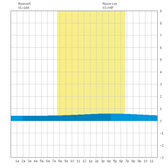Seadrift tide chart for Thursday, October 30, 2025