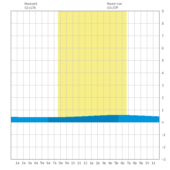 Seadrift tide chart for Friday, October 31, 2025