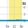 Seadrift tide chart for Friday, October 31, 2025
